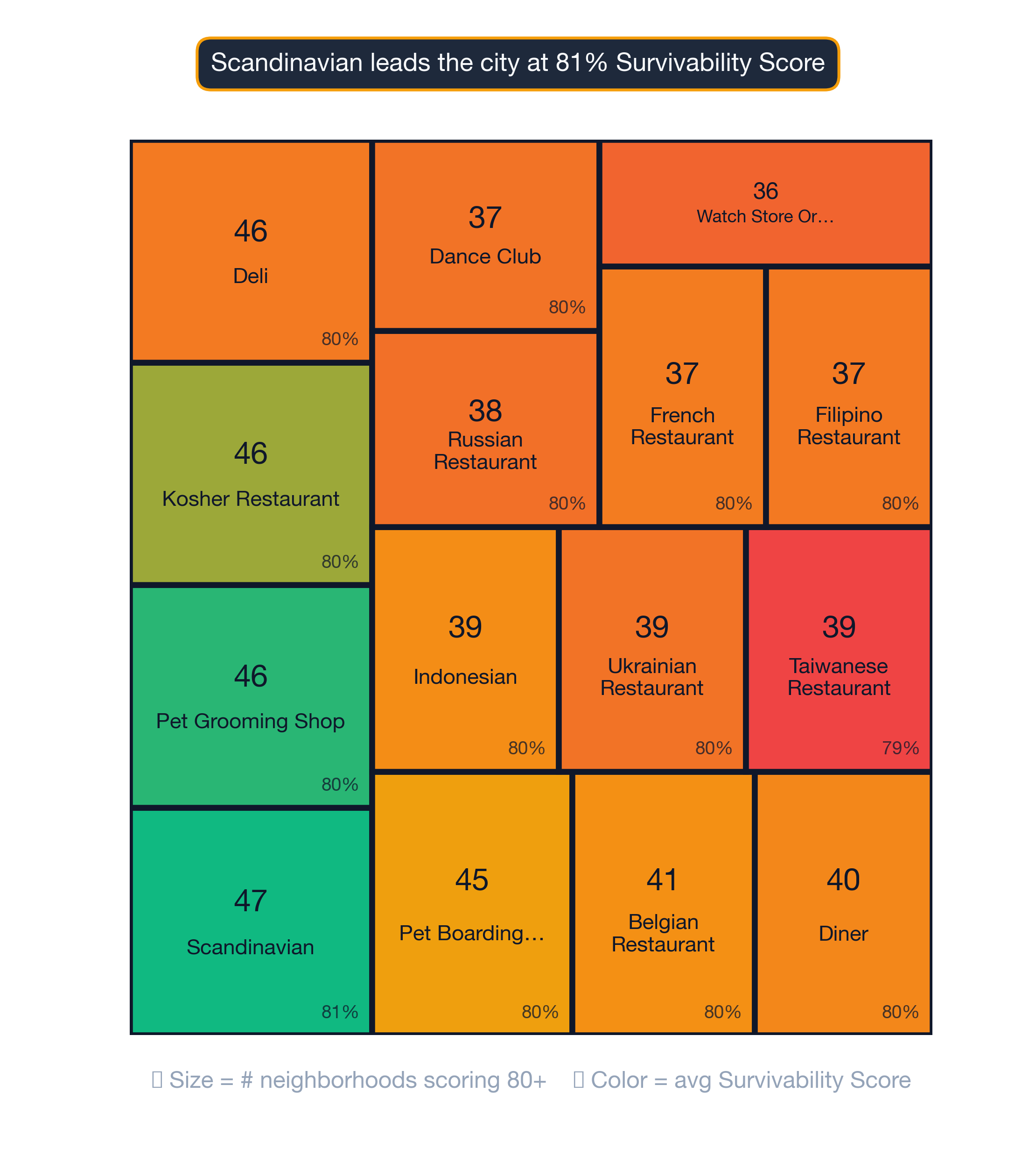 Treemap of Washington DC business subtypes ranked by survivability score and elite-neighborhood count.