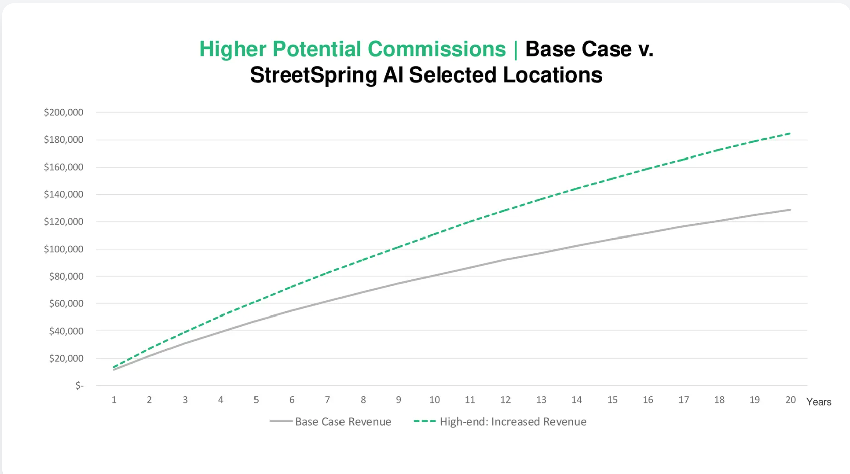 StreetSpring pricing cards and survivability dashboard visualization.