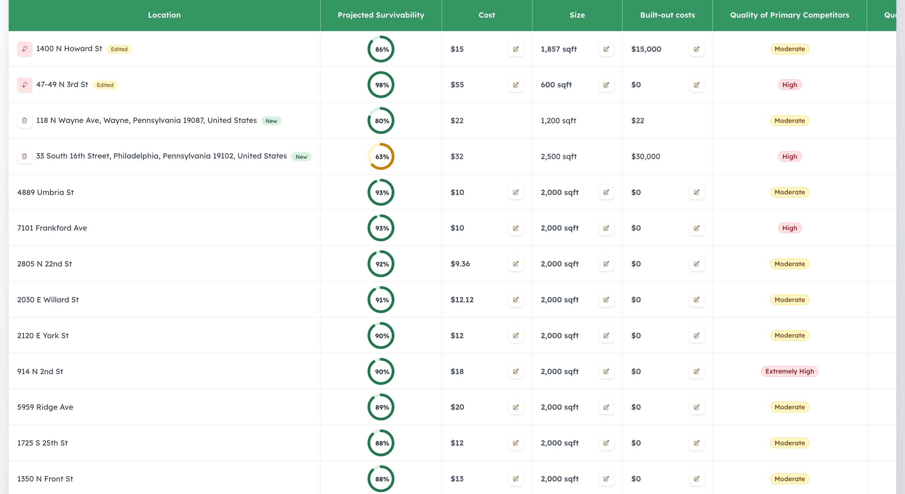 StreetSpring's table view showing multiple locations compared side-by-side with columns for survivability score, cost, size, competitor quality, spending power, and market share potential.